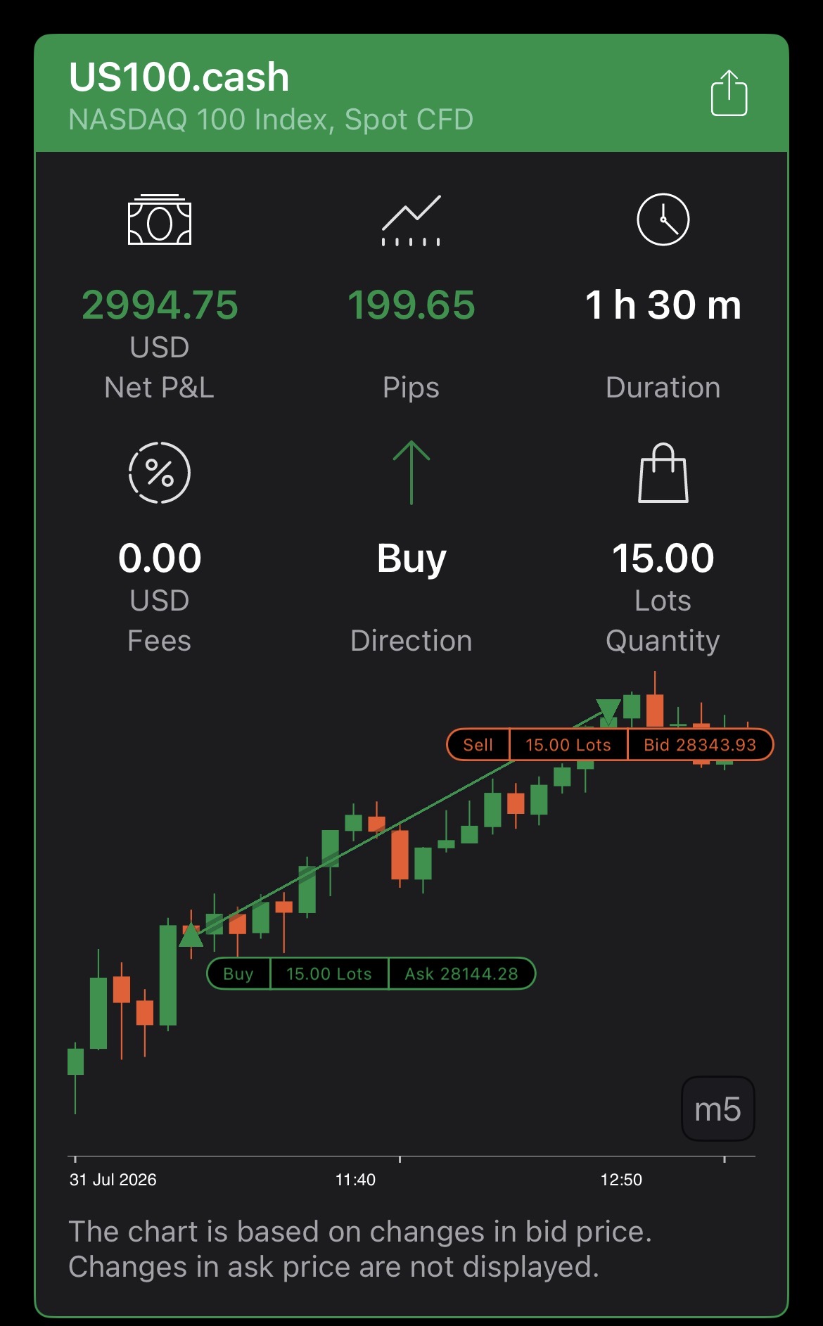 US100 — +2 994,75 $ nets en 1 h 30