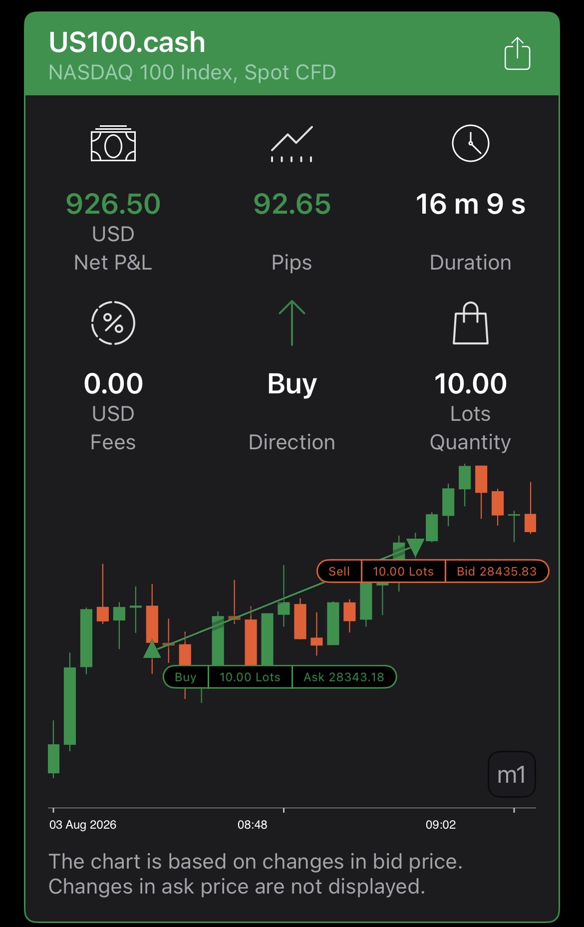 US100 — +926,50 $ nets en 16 minutes