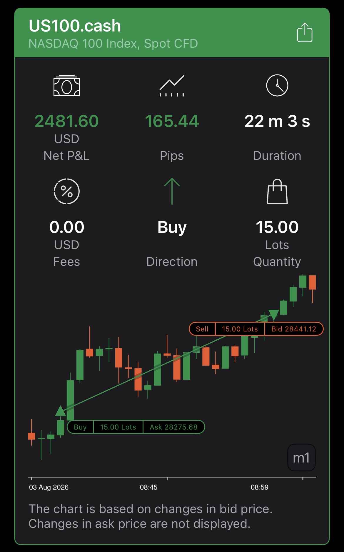 US100 — +2 481,60 $ nets en 22 minutes
